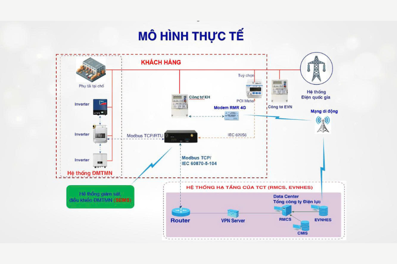 Hình ảnh mô hình thực tế