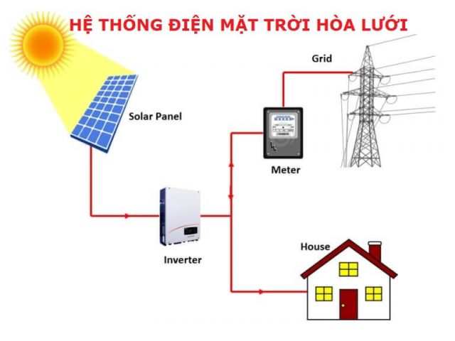 Thành phần của hệ thống điện mặt trời hòa lưới